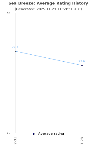 Average rating history