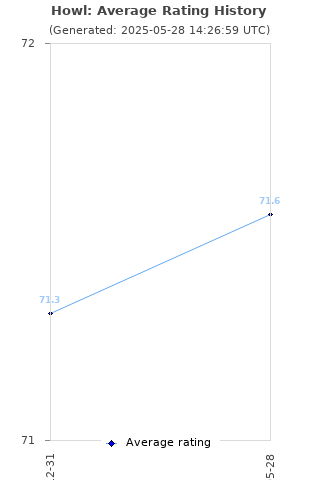 Average rating history