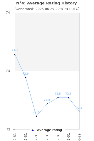 Average rating history