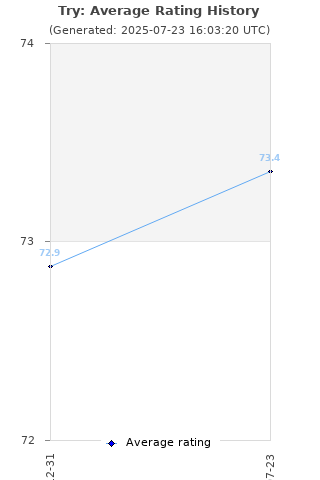 Average rating history