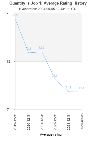 Average rating history