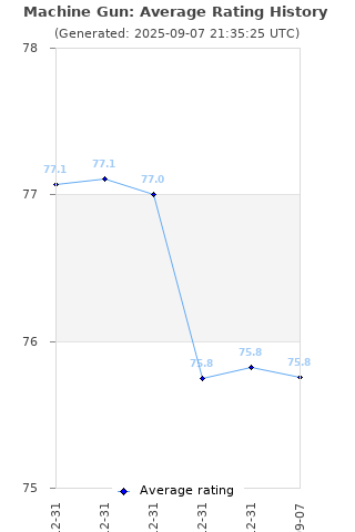 Average rating history