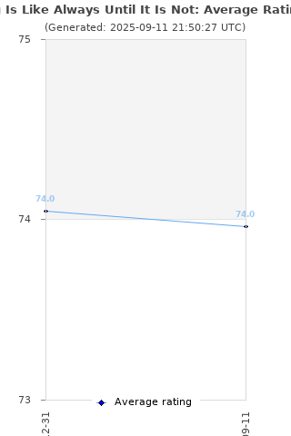 Average rating history