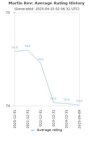 Average rating history