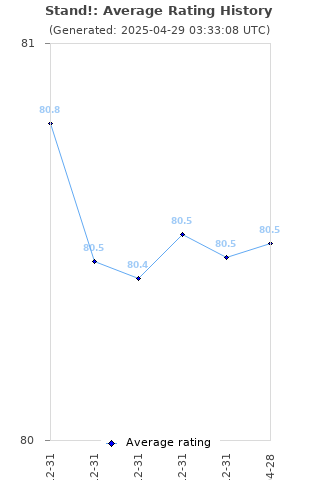 Average rating history