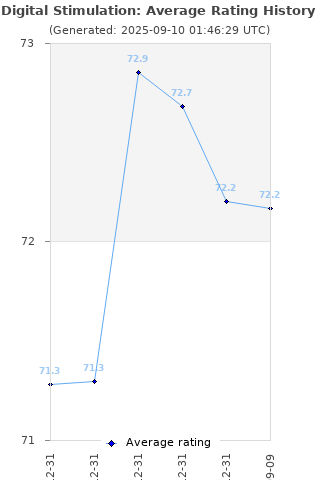 Average rating history