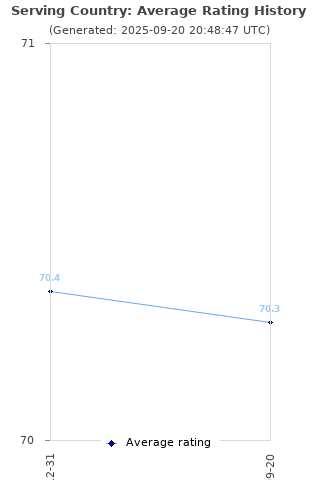 Average rating history