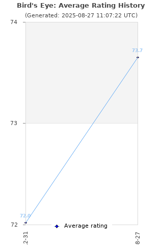 Average rating history