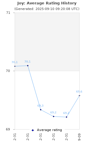 Average rating history