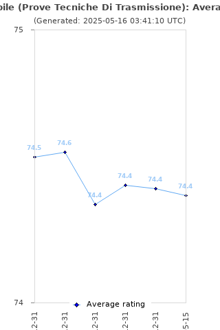 Average rating history