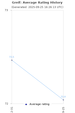 Average rating history