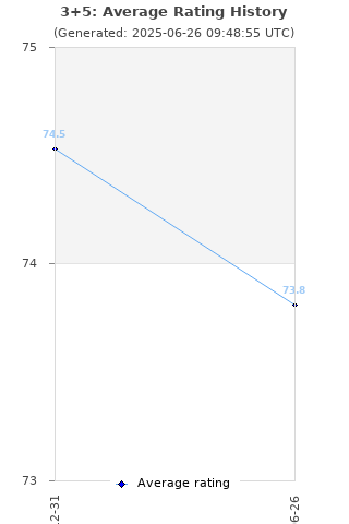 Average rating history