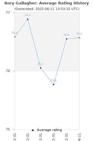 Average rating history