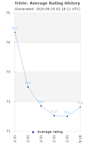 Average rating history