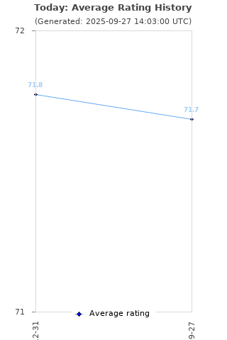 Average rating history