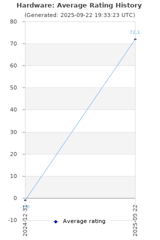 Average rating history