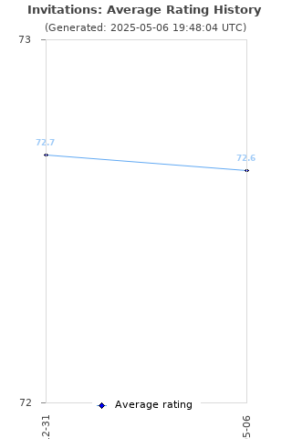 Average rating history
