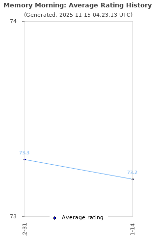 Average rating history