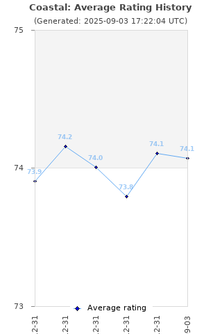 Average rating history