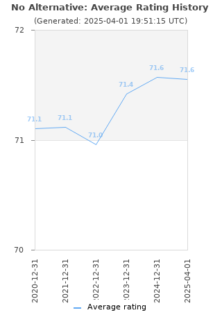 Average rating history