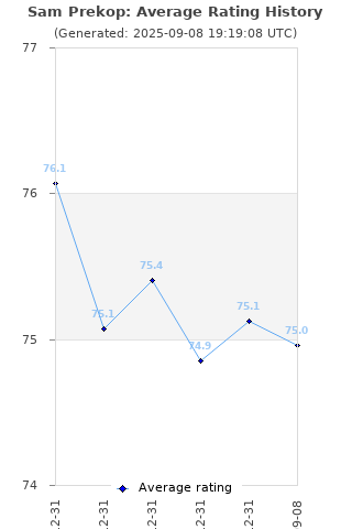 Average rating history