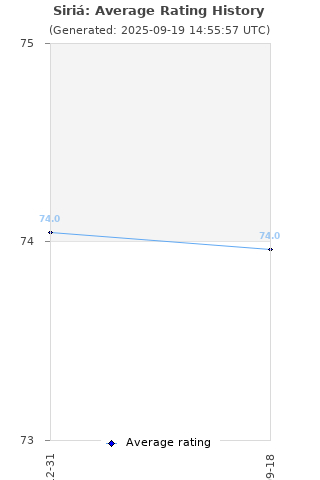 Average rating history