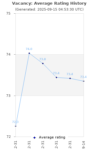 Average rating history