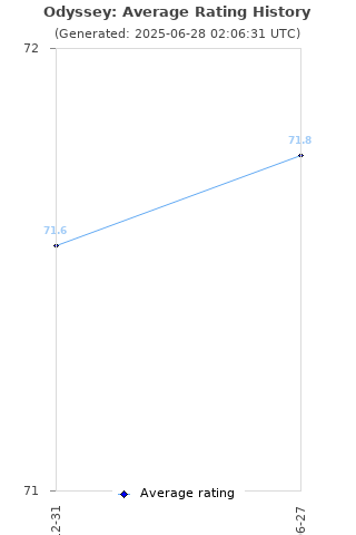 Average rating history