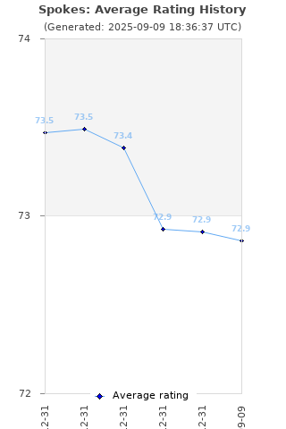 Average rating history