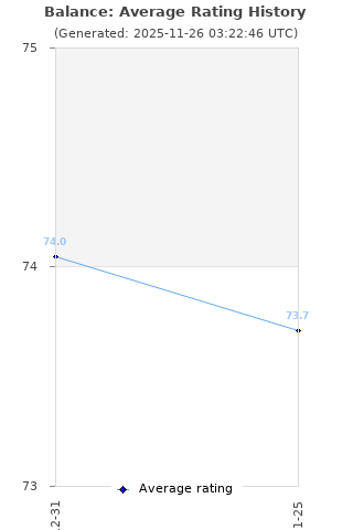 Average rating history
