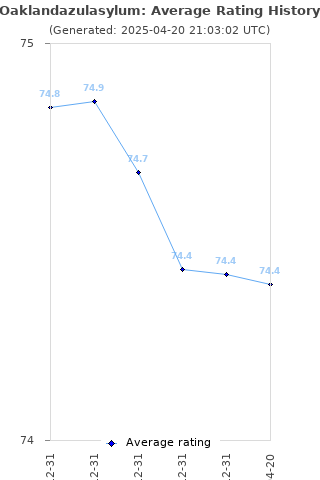 Average rating history