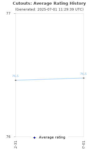 Average rating history