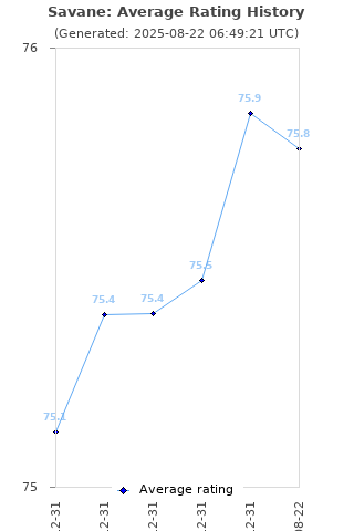 Average rating history