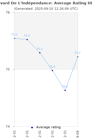 Average rating history