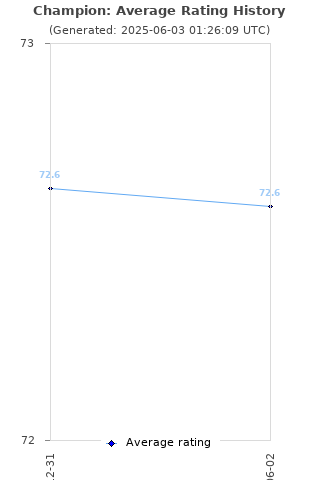 Average rating history