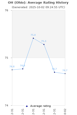 Average rating history