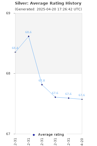 Average rating history