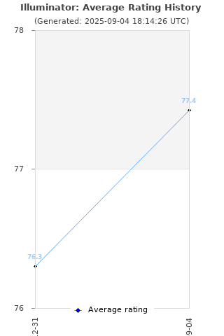Average rating history