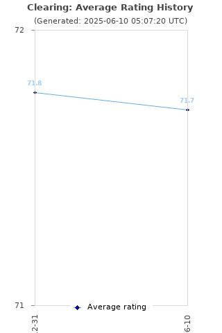 Average rating history