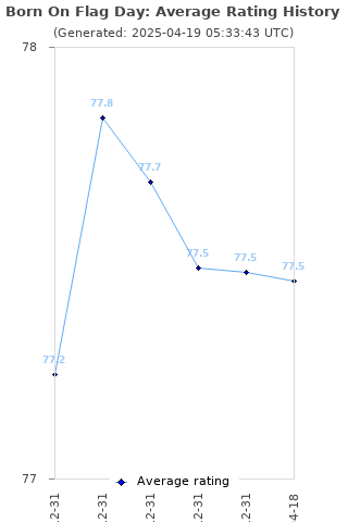 Average rating history