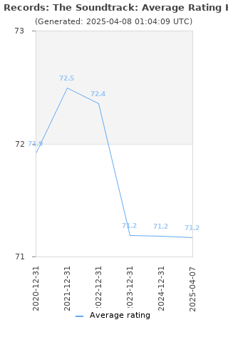 Average rating history