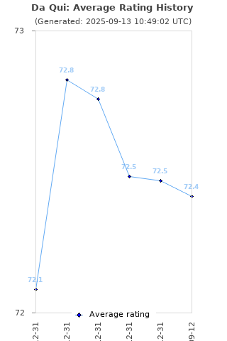 Average rating history