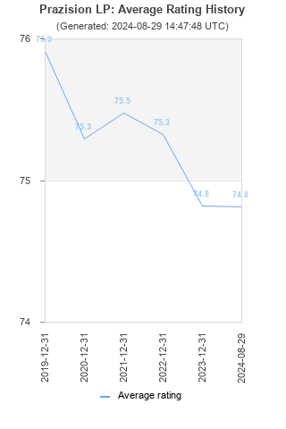 Average rating history