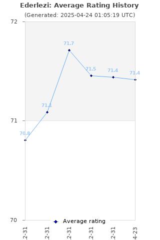 Average rating history
