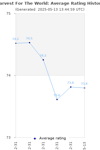 Average rating history