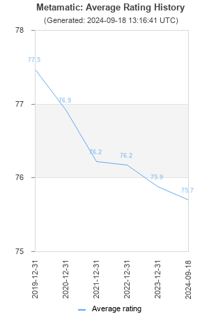 Average rating history