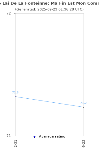 Average rating history