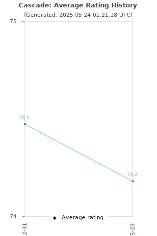 Average rating history