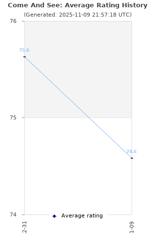 Average rating history
