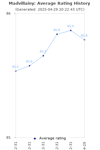 Average rating history